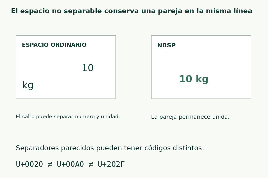 Dos paneles muestran que el espacio ordinario permite separar 10 y kg en líneas; NBSP conserva la pareja.