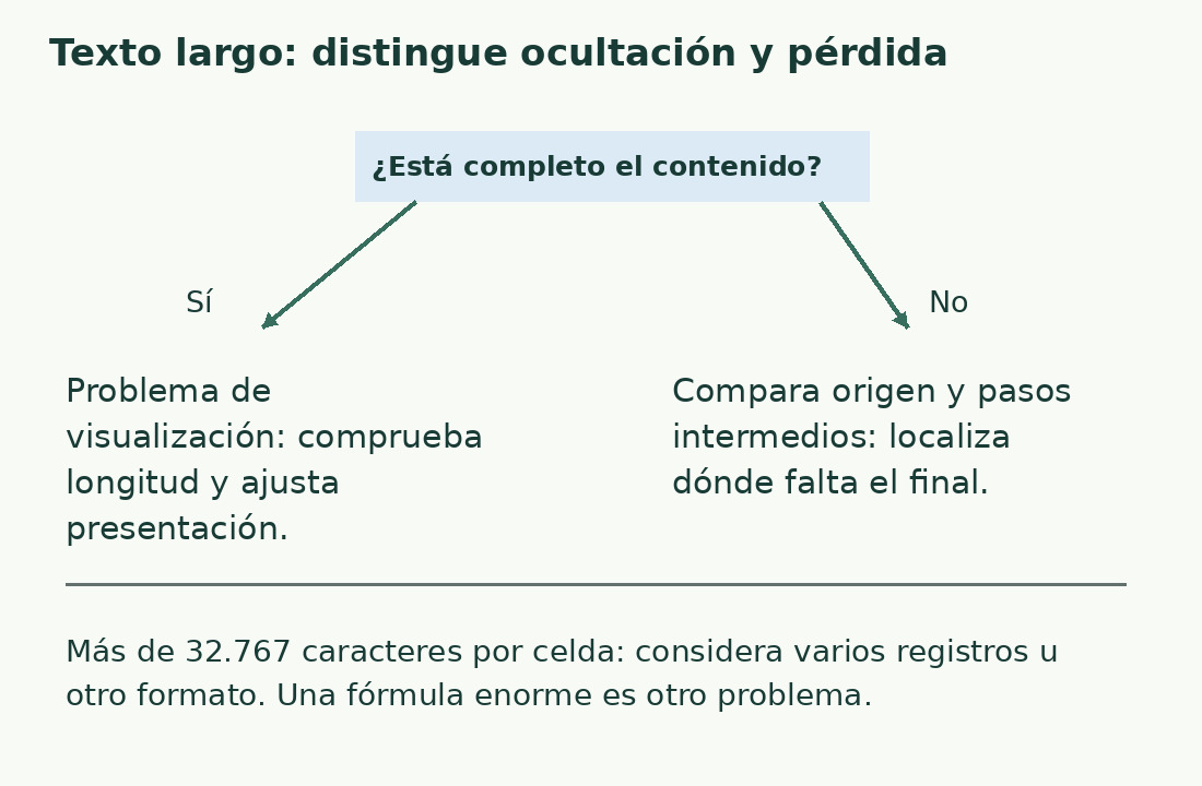 La primera rama distingue texto completo no visible y texto truncado. Capacidad de celda y longitud de fórmula se revisan por separado.