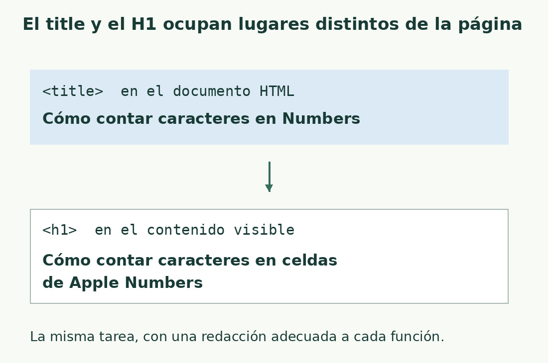 El título sobre contar caracteres en Numbers y el H1 que especifica las celdas de Apple Numbers cumplen funciones distintas con la misma intención.