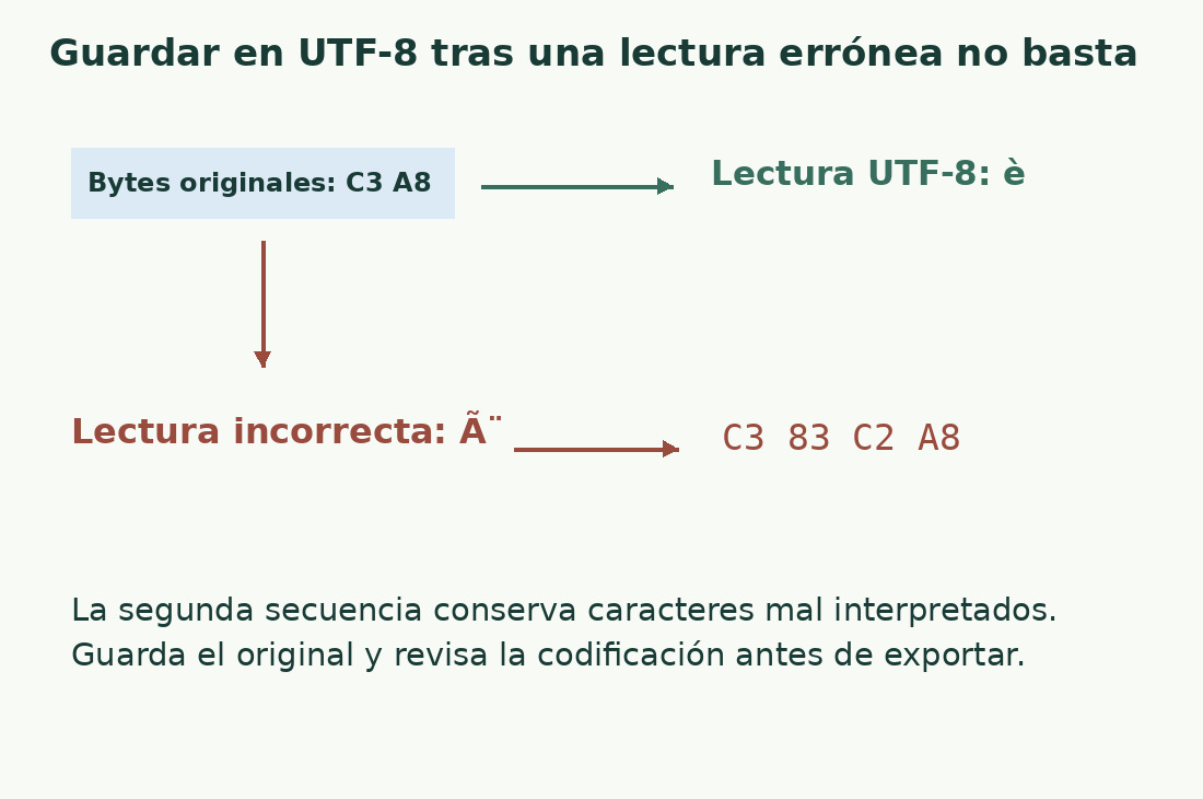 Los bytes C3 A8 dan è en UTF-8. Una lectura incorrecta seguida de guardado puede producir C3 83 C2 A8.