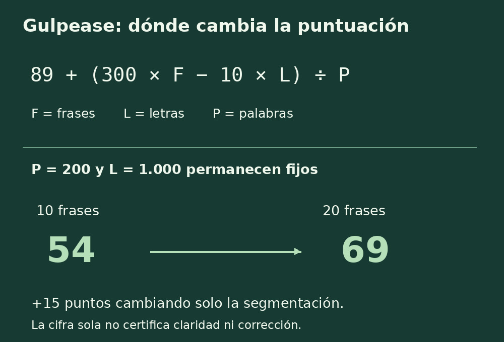 Gulpease usa frases, letras y palabras: con 200 palabras y 1.000 letras, diez frases dan 54 y veinte dan 69. Fórmula para italiano.