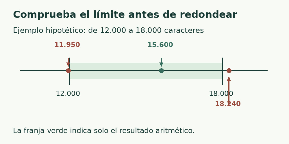 En la escala, el intervalo 12.000–18.000 incluye 15.600; 11.950 y 18.240 quedan fuera.