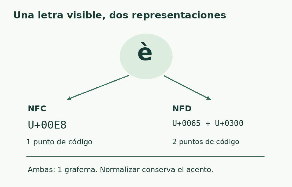 È precompuesta U+00E8 y e U+0065 con acento grave U+0300 se ven iguales, pero contienen uno o dos puntos de código.