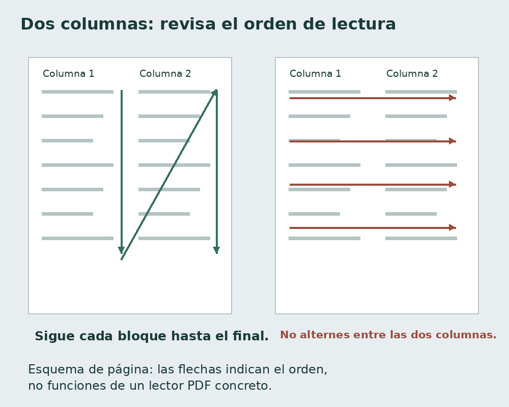 Izquierda: leer la primera columna hasta abajo y después la segunda. Derecha: el recorrido incorrecto alterna columnas en cada línea.