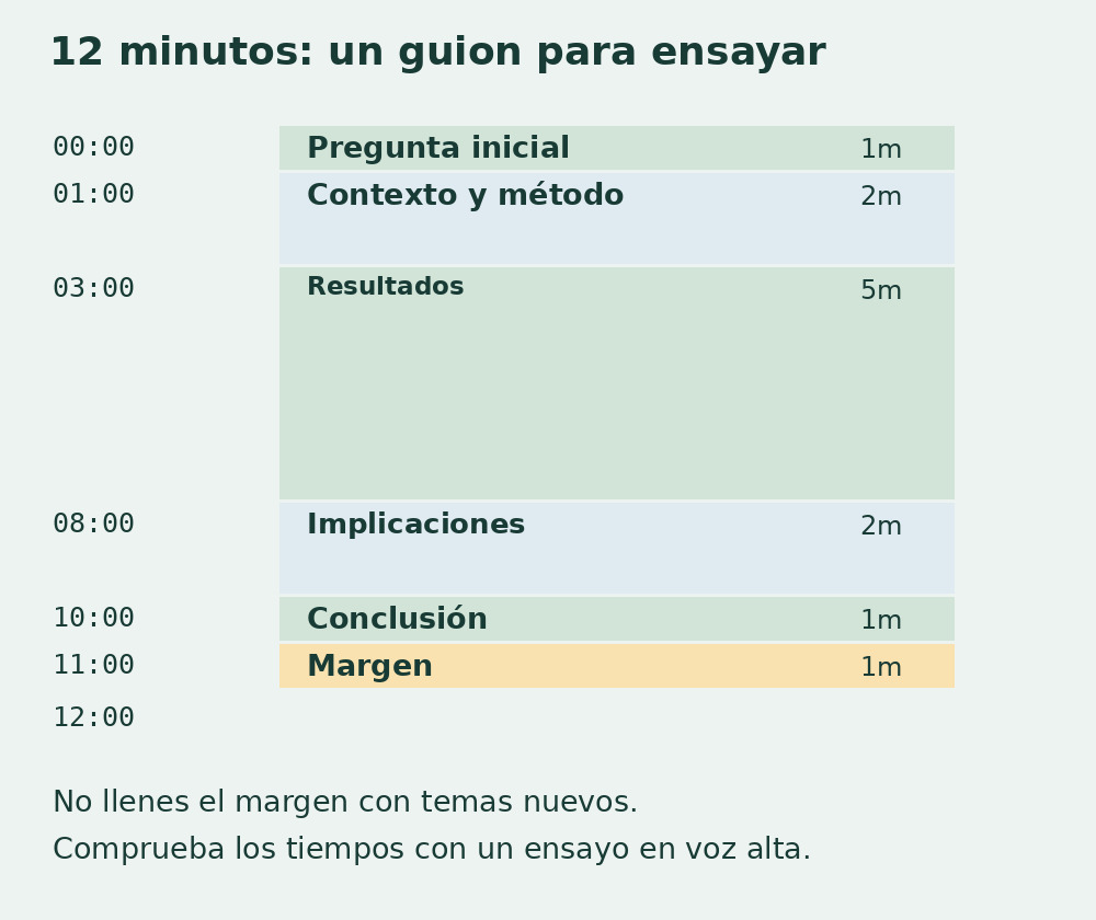 Guion vertical: un minuto de pregunta, dos de contexto, cinco de resultados, dos de implicaciones, uno de conclusión y uno de margen: doce minutos.