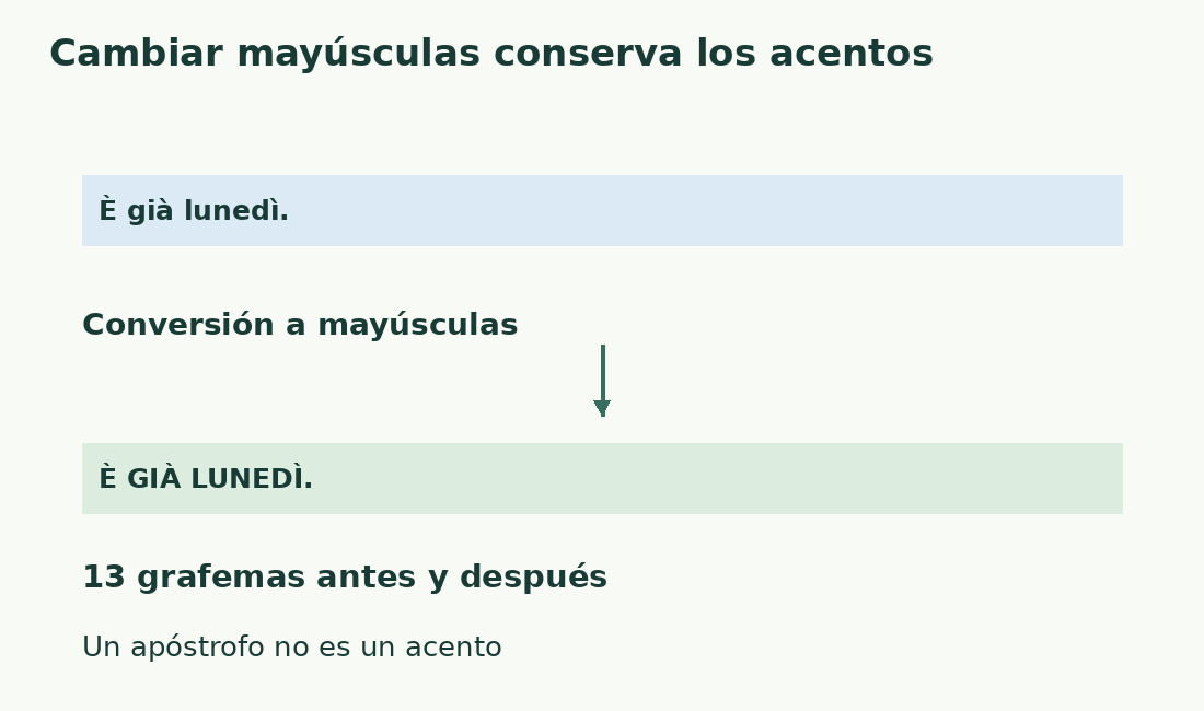 È già lunedì. pasa a È GIÀ LUNEDÌ., conservando acentos y 13 grafemas.