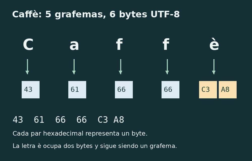 Caffè se codifica en seis bytes UTF-8, 43 61 66 66 C3 A8: la última letra ocupa dos.