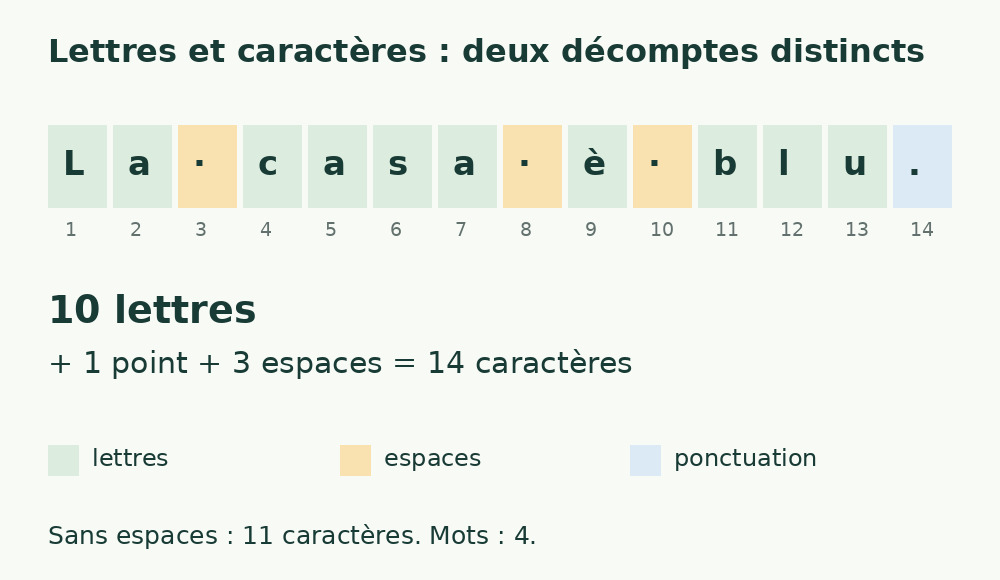 L’exemple italien La casa è blu. compte dix lettres vertes, trois espaces jaunes et un point bleu : quatorze caractères.