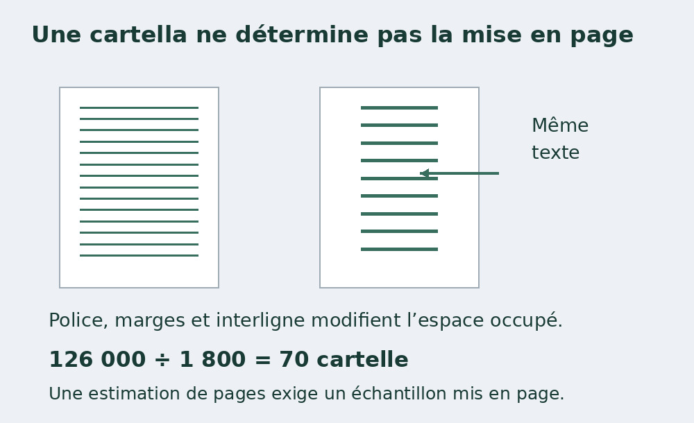 Deux pages aux marges et densités de lignes différentes montrent que les cartelle sont indépendantes de la mise en page.