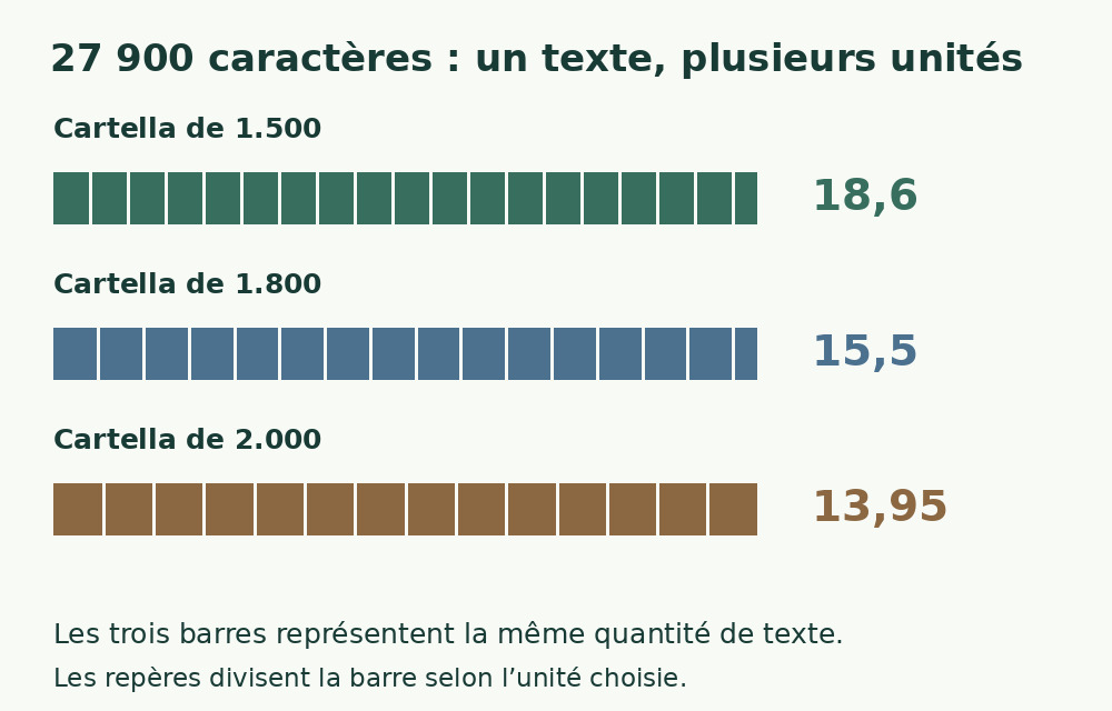 Trois barres égales de 27 900 caractères, divisées par 1 500, 1 800 et 2 000 : 18,6 ; 15,5 et 13,95 cartelle.