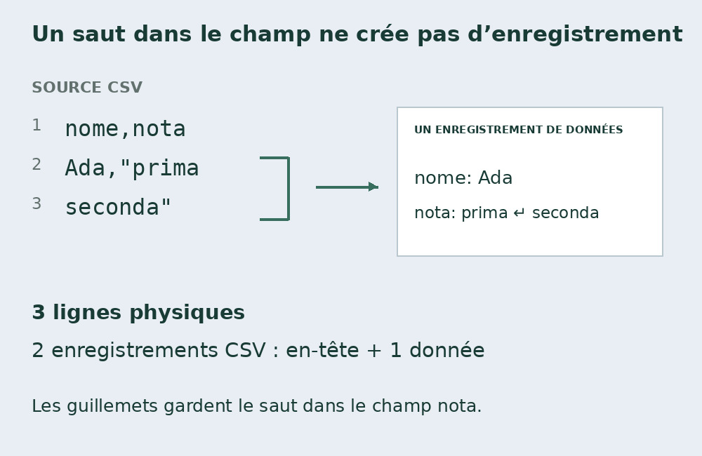 Trois lignes physiques CSV : en-tête nome,nota et enregistrement Ada avec note citée sur deux lignes.