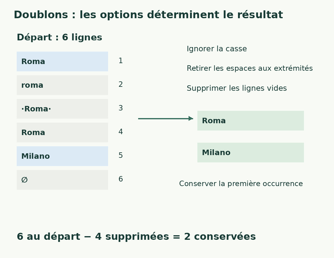 Six lignes donnent Roma et Milano en ignorant casse et espaces aux extrémités et en supprimant les vides.