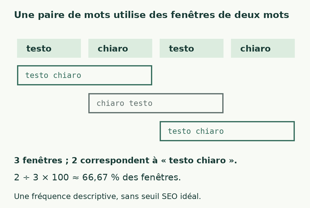 L’exemple italien exact « Testo chiaro testo chiaro » produit trois paires : testo chiaro, chiaro testo, testo chiaro. Deux correspondent à la recherche.