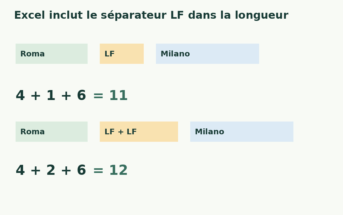 Roma, un LF et Milano totalisent onze caractères ; deux LF donnent douze.