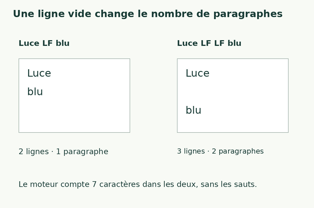 Luce et blu avec un LF forment deux lignes et un paragraphe ; deux LF donnent trois lignes et deux paragraphes.