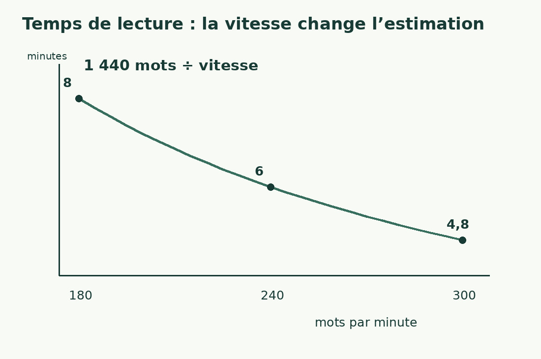 La courbe de 1 440 mots divisés par la vitesse donne huit minutes à 180 mots/minute, six à 240 et 4,8 à 300.