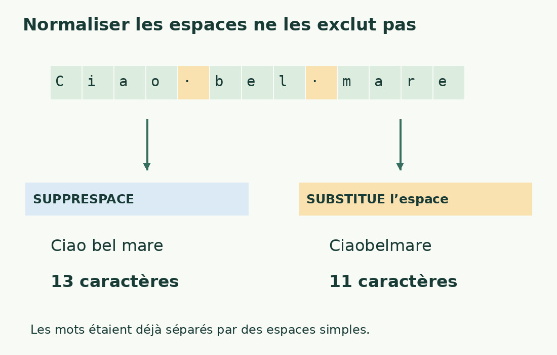 Ciao bel mare compte treize caractères. SUPPRESPACE garde deux espaces simples ; leur suppression donne onze.