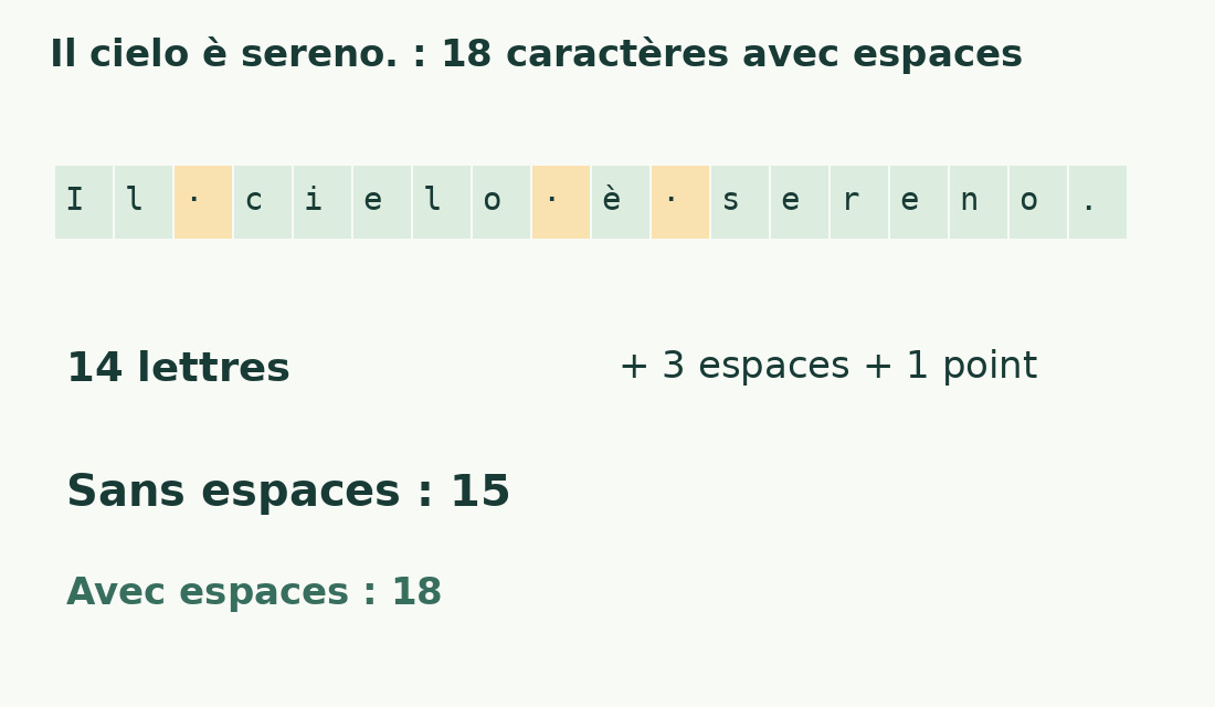 Il cielo è sereno. compte 14 lettres, trois espaces et un point : 18 caractères avec espaces, 15 sans.