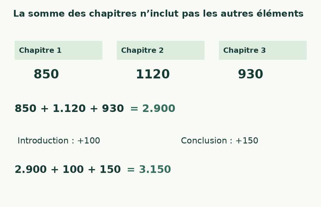 Les chapitres totalisent 2 900 mots. Une introduction de 100 et conclusion de 150 donnent 3 150.