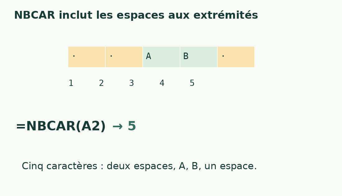 Cinq positions contiennent deux espaces initiaux, A, B et un espace final. NBCAR renvoie cinq.