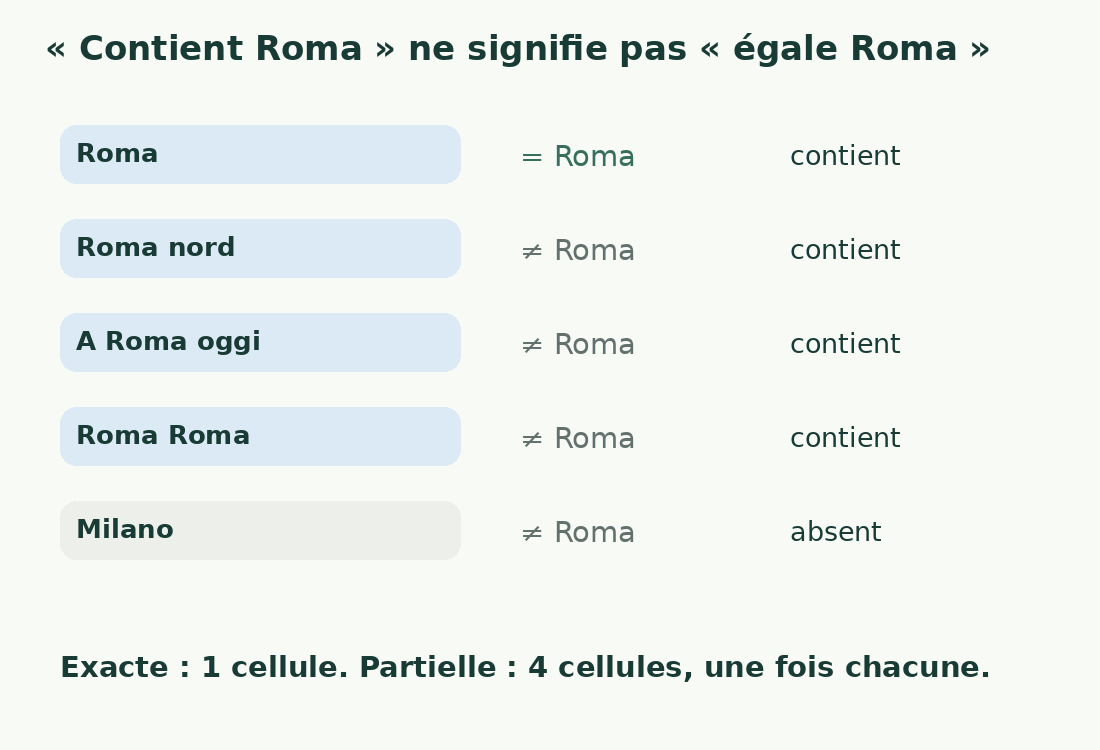 Roma correspond à une cellule entière. Roma nord, A Roma oggi et Roma Roma contiennent la cible sans lui être égaux.