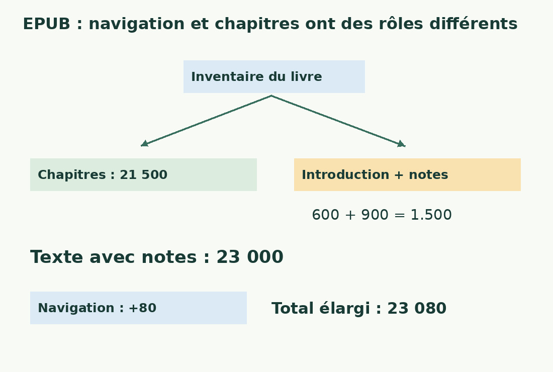 Deux chapitres font 21 500 mots ; introduction et notes ajoutent 1 500, puis navigation 80 : 23 000 ou 23 080.