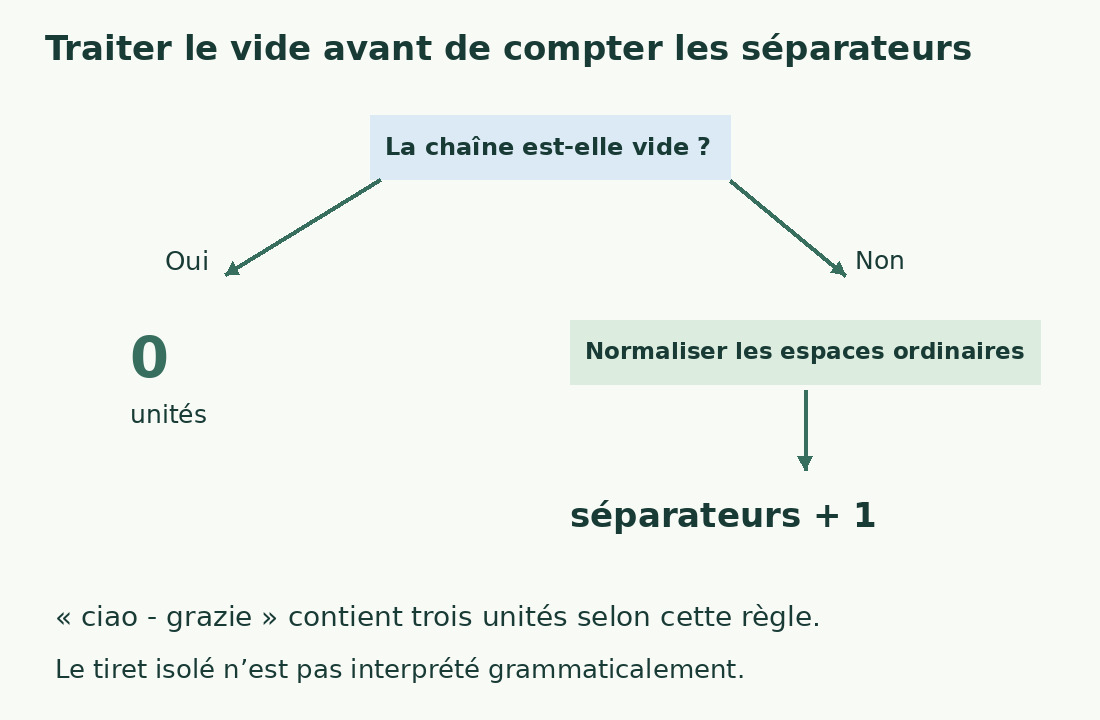 La condition de vide précède séparateurs plus un. Le texte ciao - grazie donne trois unités.