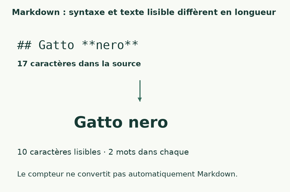 La source ## Gatto **nero** compte dix-sept caractères et Gatto nero dix ; les deux ont deux mots.