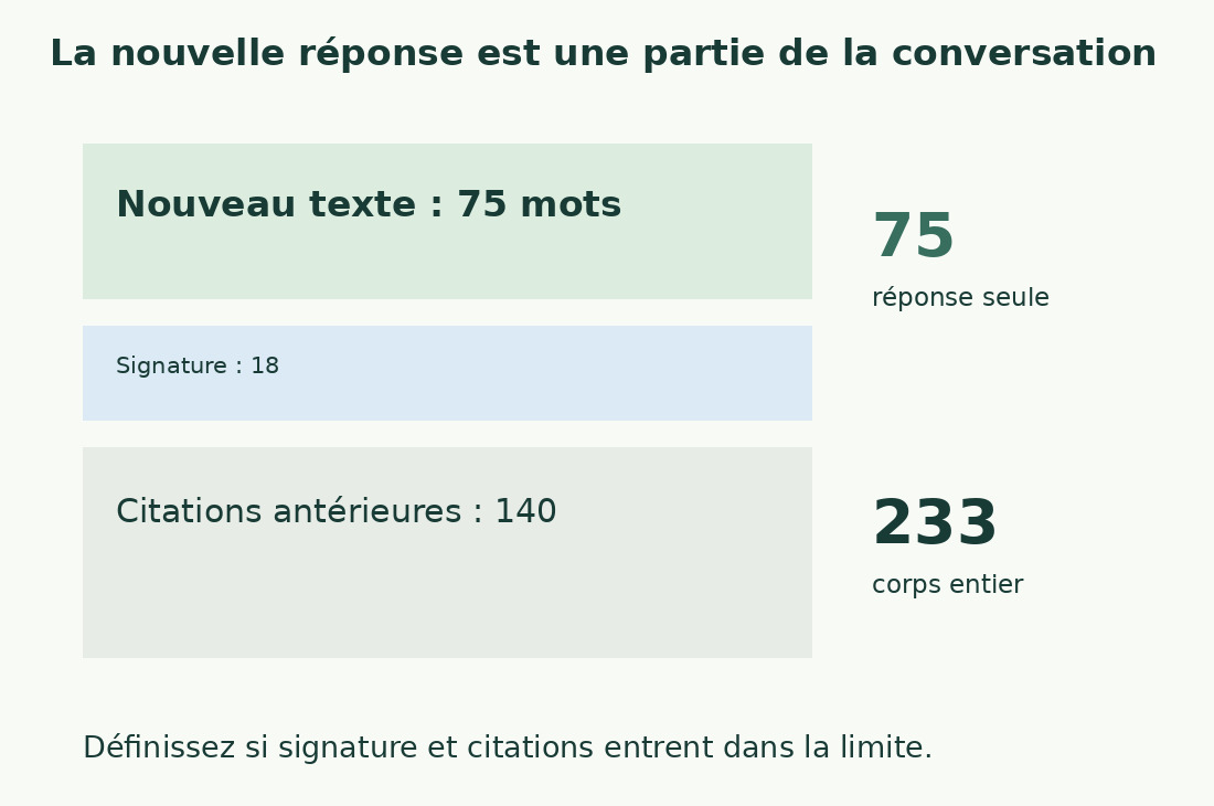 Le schéma sépare 75 mots nouveaux, 18 de signature et 140 cités ; l’ensemble vaut 233.