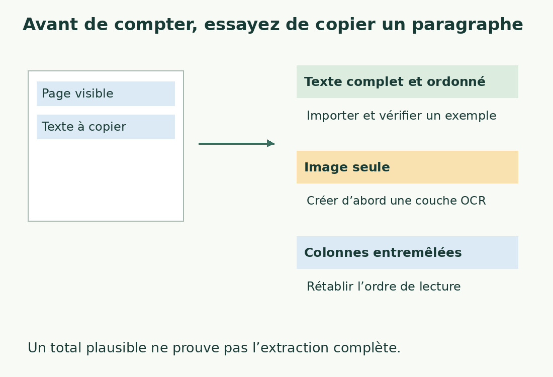 Copier un paragraphe distingue texte ordonné, image sans texte et colonnes entremêlées ; chacun demande une action différente.