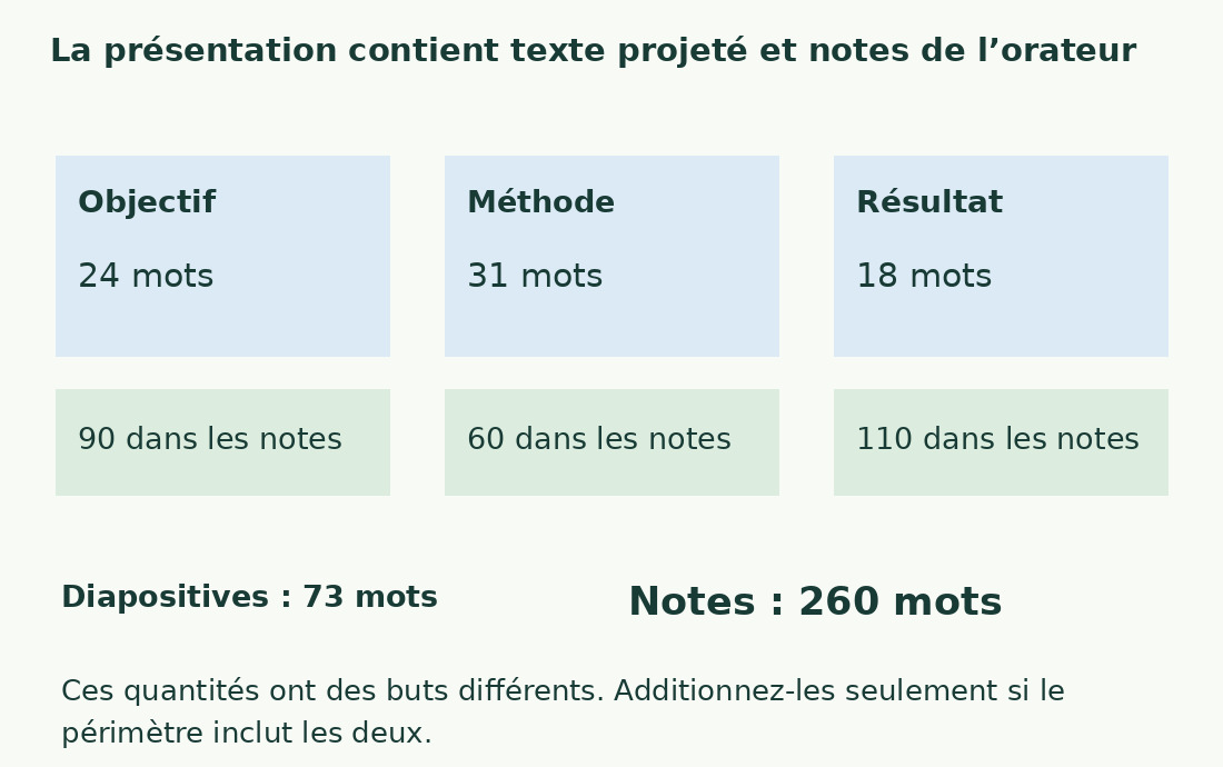Trois diapositives totalisent 73 mots visibles et 260 dans les notes, sur des niveaux séparés.