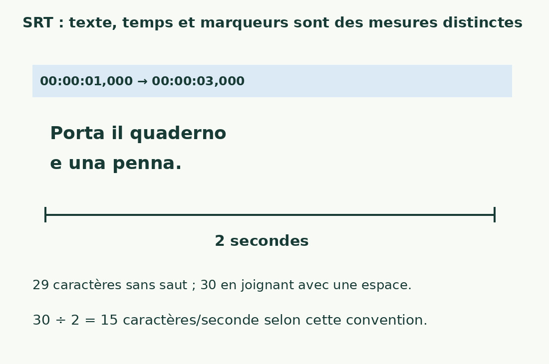 L’entrée italienne Porta il quaderno / e una penna. dure deux secondes : 29 caractères sans LF, ou 30 joints avec espace, soit 15 par seconde.