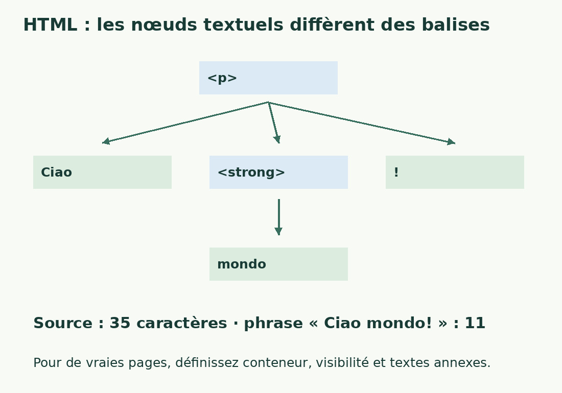 L’arbre p contient Ciao, strong avec mondo et le point d’exclamation. Les balises littérales appartiennent à la source, pas à la phrase lue.
