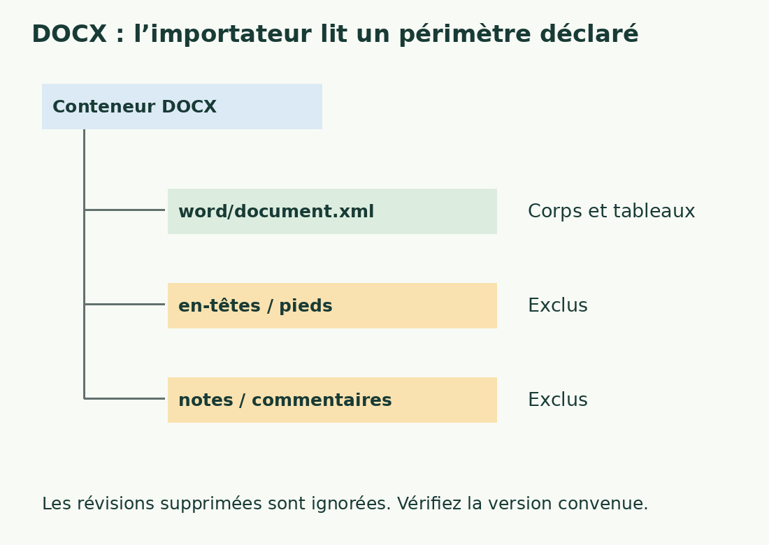 Le DOCX sépare document.xml, avec corps et tableaux, des en-têtes, pieds, notes et commentaires exclus par cet importateur.
