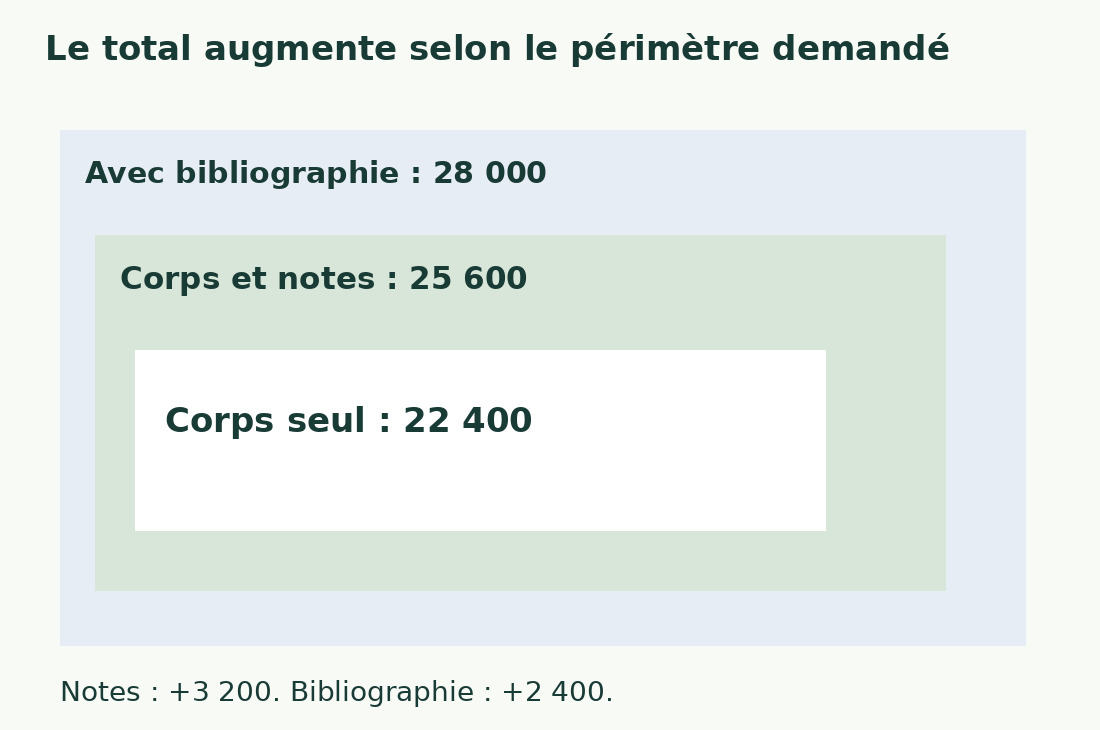 Trois rectangles imbriqués montrent corps seul 22 400, corps et notes 25 600, puis total avec bibliographie 28 000 caractères.