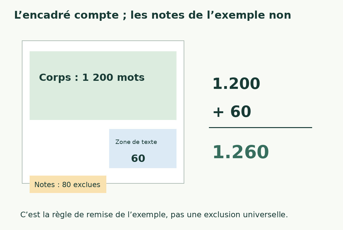 Le schéma sépare corps de 1 200 mots, encadré de 60 et notes de 80 exclues du total demandé de 1 260.