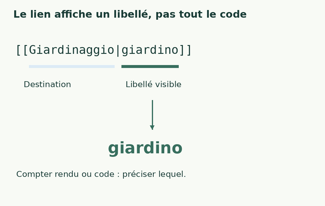 Dans le lien italien exact [[Giardinaggio|giardino]], Giardinaggio est la destination et giardino le libellé visible.