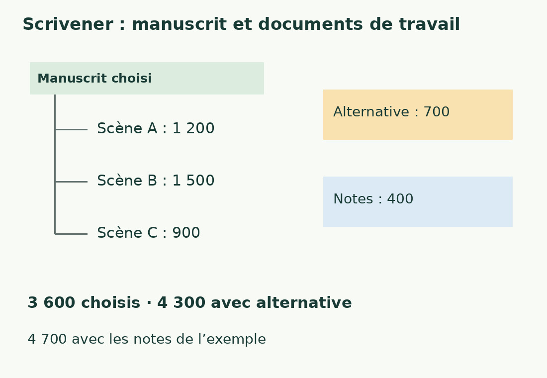 L’arbre distingue trois scènes, une alternative et les notes : périmètres de 3 600, 4 300 et 4 700 mots.