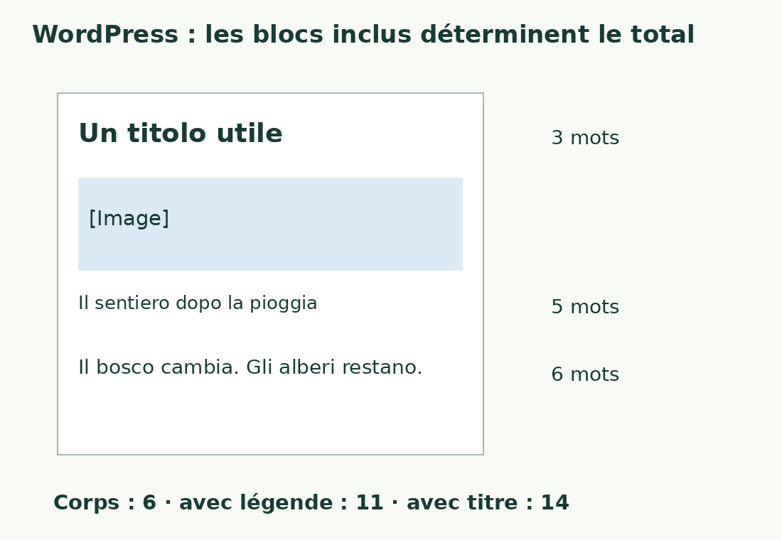 L’exemple italien exact distingue titre de trois mots, légende de cinq et corps de six : totaux de 6, 11 ou 14.