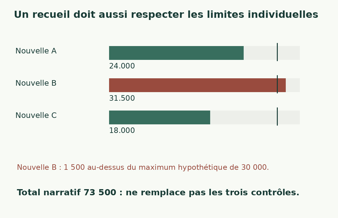 Trois barres comparent des nouvelles de 24 000, 31 500 et 18 000 au maximum individuel de 30 000 ; seule la deuxième dépasse.