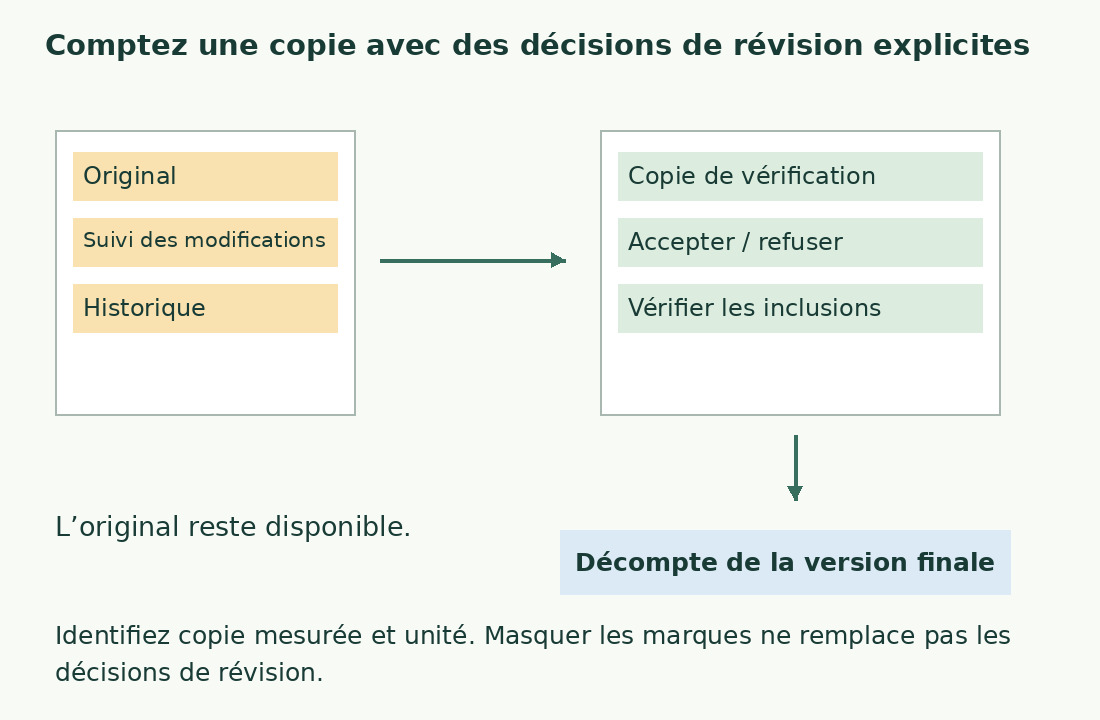 Copiez l’original avec suivi, appliquez les décisions et vérifiez le périmètre avant le décompte final.