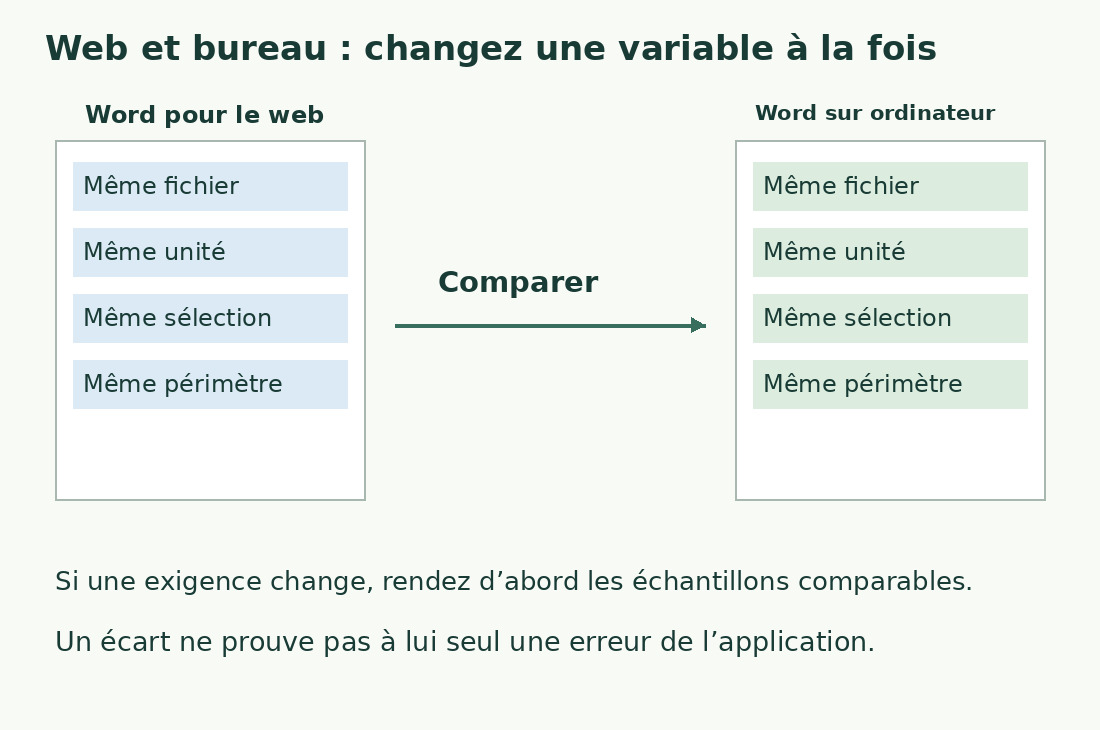 Des inventaires identiques fixent fichier, unité, sélection et périmètre pour comparer Word web et bureau.