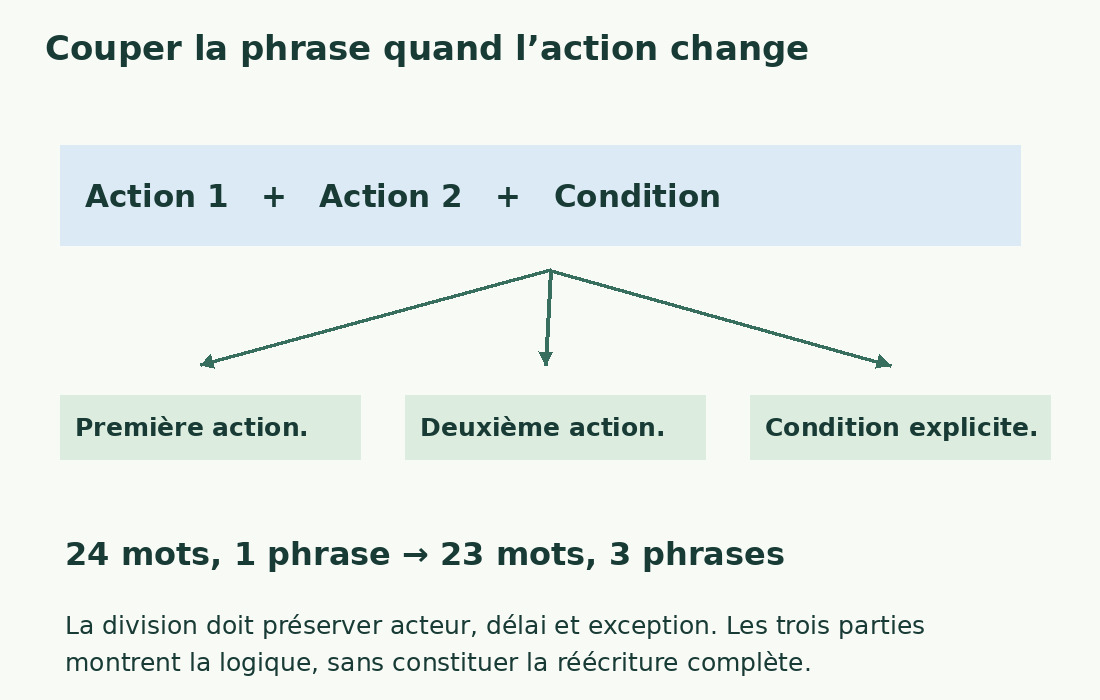 Une phrase contenant deux actions et une condition se divise en trois parties. La comparaison italienne passe de 24 mots et une phrase à 23 mots et trois phrases.