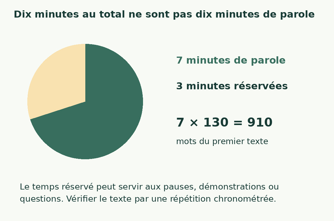 Un cercle divise dix minutes en sept de parole et trois réservées. À 130 mots/minute, le premier texte compte 910 mots.