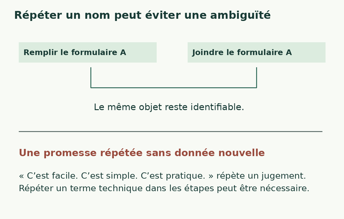 Deux instructions répètent formulaire A pour identifier le même objet. Trois jugements génériques répètent une promesse sans information nouvelle.