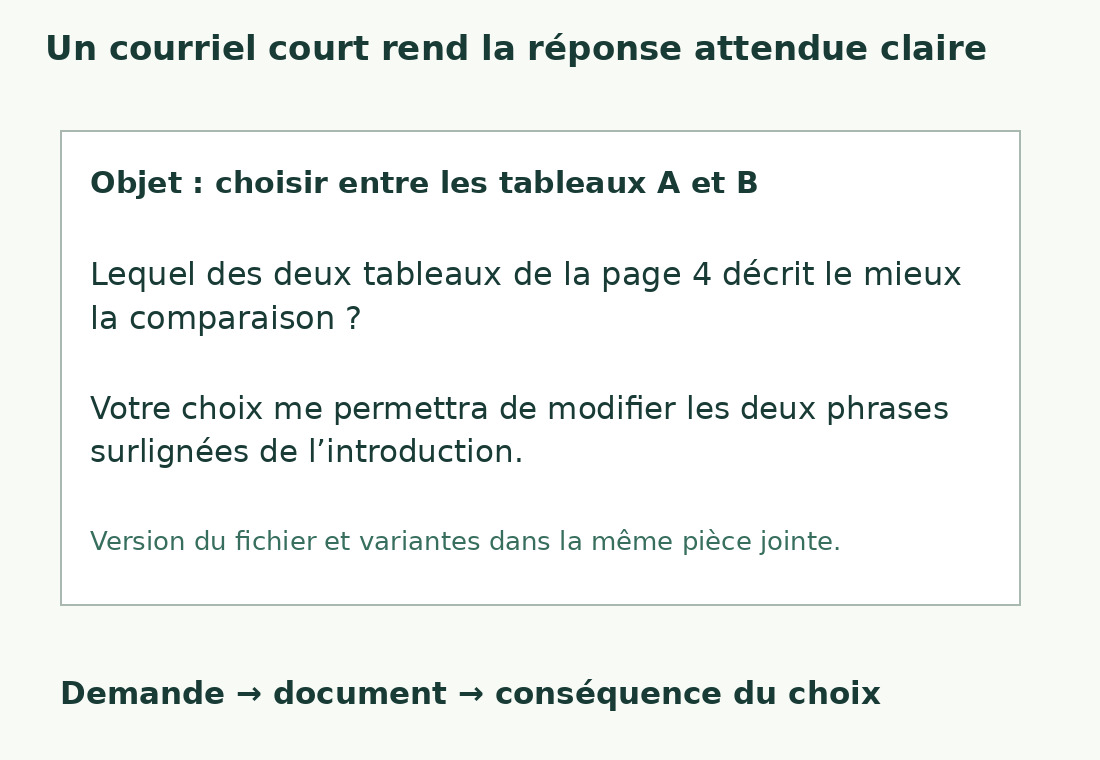 Un courriel d’exemple demande de choisir entre les tableaux A et B de la page quatre et précise quelles phrases seront modifiées.