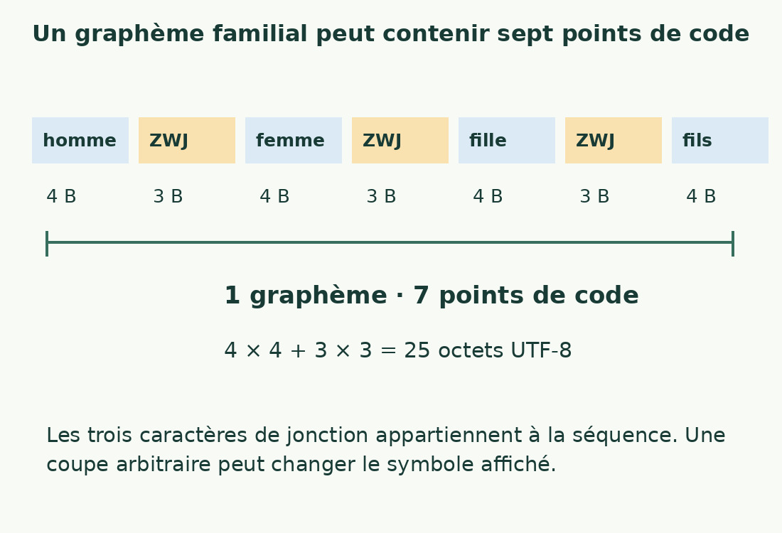 La séquence familiale unit quatre personnes avec trois ZWJ : un graphème, sept points de code et vingt-cinq octets UTF-8.