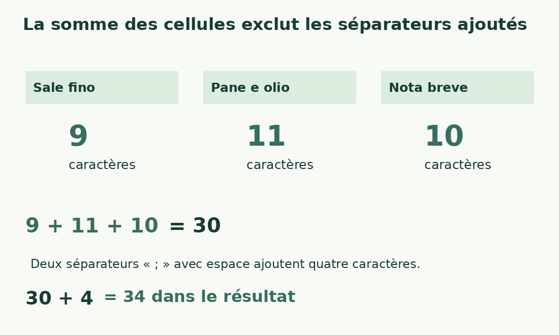 Trois cellules de 9, 11 et 10 caractères totalisent 30. Deux séparateurs point-virgule plus espace donnent 34.
