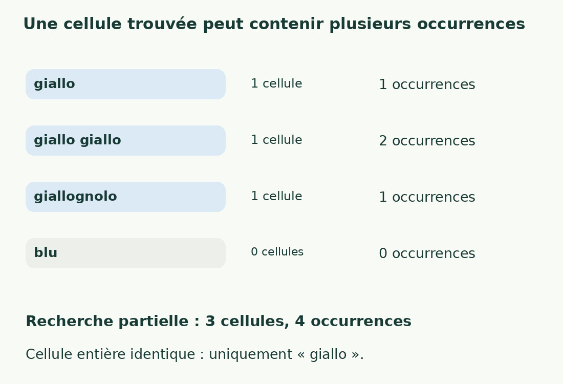 La recherche partielle de giallo trouve trois cellules et quatre occurrences. Seule la première vaut exactement giallo.