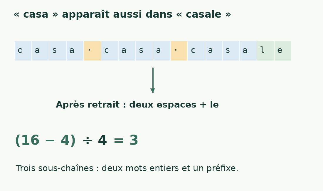 Trois séquences casa sont surlignées, dont le début de casale. L’écart de longueur est 12 ; divisé par 4, il donne 3.